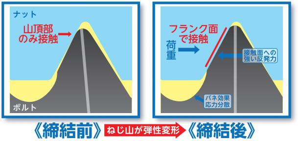 モーションタイト®のゆるみ止め効果の原理