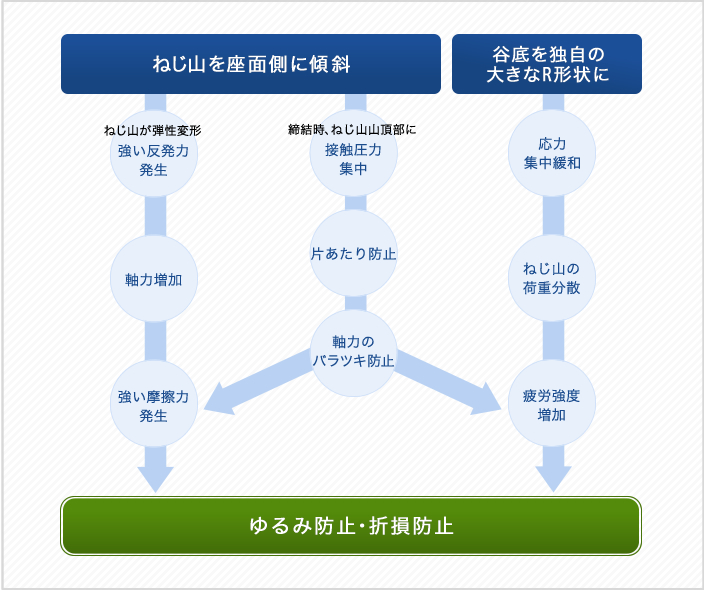 モーションタイト®のゆるみ止め効果の原理