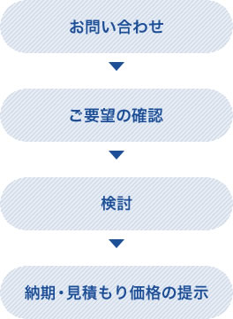 お問い合わせからお見積もり提出までの流れ